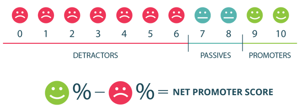 Image of Net Promoter Score calculation