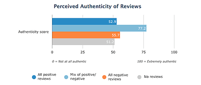 PerceivedAuthenticityofReviews