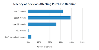 RecencyofReviewsAffectingPurchaseDecision
